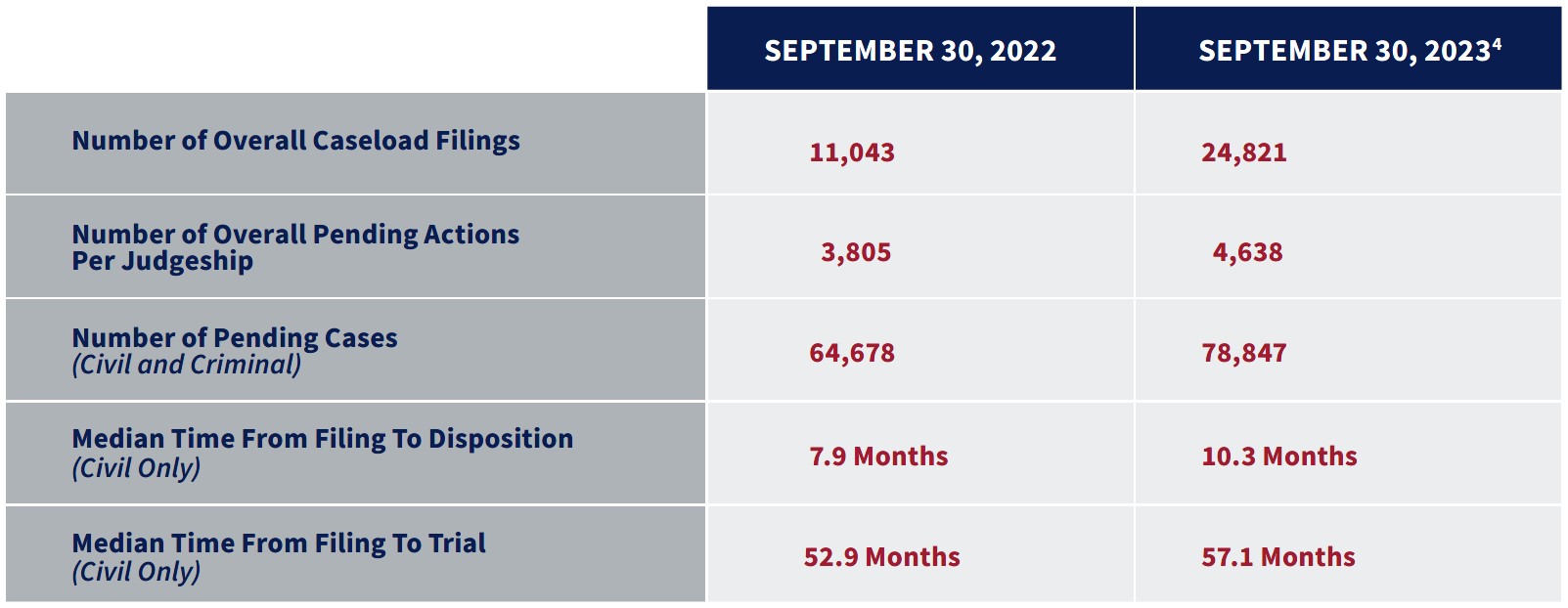 DISTRICT COURT BACKLOGS GROW DESPITE NEW APPOINTMENTS, AND TIME MAY NOT BE ON YOUR CLIENT’S SIDE - Litigation Quarterly Advisor - Winter 2024 - Commercial Litigation Edition - Brach Eichler